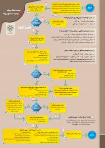 تجدید مفاد و اصلاح پروانه