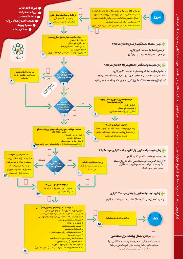 اخذ پروانه احداث-تجدید-و توسعه بنا (در شهر مشهد)